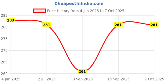 flipkart.com WRENS Micro USB, Lightning OTG Adapter Price History Graph from 4 Jun 2025 to 7 Oct 2025