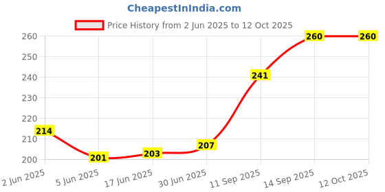 flipkart.com WRENS Red & White Type-C to 3.5mm Jack (Red & White) Phone Converter Price History Graph from 2 Jun 2025 to 11 Oct 2025