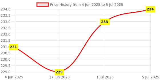 flipkart.com WRENS USB Type C, Micro USB OTG Adapter Price History Graph from 4 Jun 2025 to 5 Jul 2025