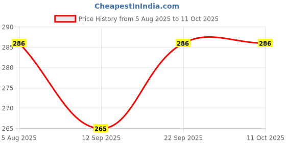 flipkart.com WRENS USB Type C, Micro USB OTG Adapter Price History Graph from 5 Aug 2025 to 10 Oct 2025