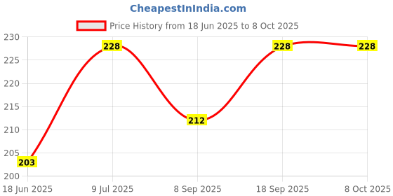 flipkart.com Wreskart Bluetooth Remote Controller Shutter Button+Leather Zipper Headphone Pouch BlackCamera Remote Control Price History Graph from 18 Jun 2025 to 7 Oct 2025
