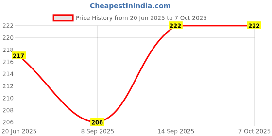 flipkart.com Wreskart Bluetooth Selfie Shutter With carry pouch Photo Clicker for IOS, AndroidCamera Remote Control Price History Graph from 20 Jun 2025 to 6 Oct 2025