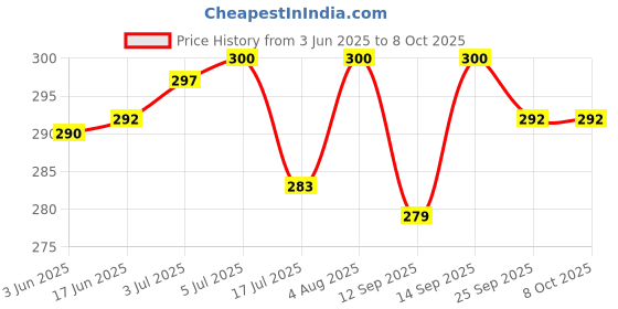 flipkart.com Wreskart Flexible Mobile Tabletop Stand for All Smartphones (Pack of 1) Tripod, Tripod Bracket, Tripod Kit Price History Graph from 3 Jun 2025 to 7 Oct 2025