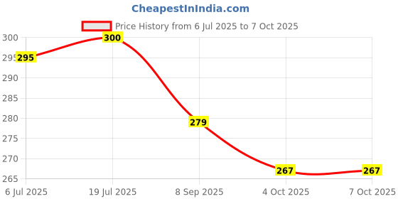 flipkart.com Wreskart Helmet Strap Camera Mount Price History Graph from 6 Jul 2025 to 6 Oct 2025