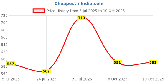 flipkart.com Wreskart Overhead Tripod Stand for YouTube Video Recording Tripod Kit Price History Graph from 5 Jul 2025 to 10 Oct 2025