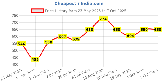 flipkart.com Wreskart Photography Mobile & Tablet Holder Tripod Camera Stand with 360 Rotation Tripod Kit Price History Graph from 23 May 2025 to 7 Oct 2025