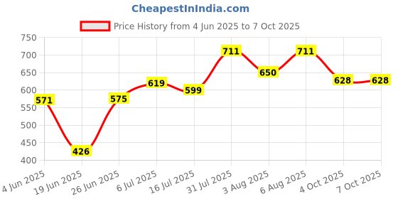 flipkart.com Wreskart Photography Mobile & Tablet Holder Tripod Camera YouTube Short Videos etc Tripod Kit Price History Graph from 4 Jun 2025 to 6 Oct 2025