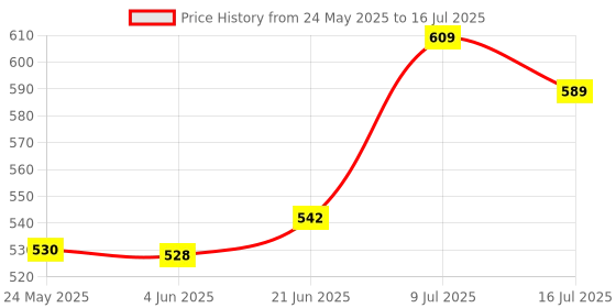 flipkart.com Wreskart Tabletop Overhead Tripod Mobile Holder with 360 Rotate for Cooking Sketch Videos Tripod Kit Price History Graph from 24 May 2025 to 16 Jul 2025