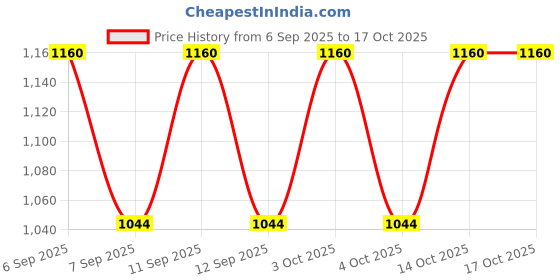 flipkart.com lycot Wrestling Costume (Singlet) Self Design Men Red Swimsuit lycot Price History Graph from 6 Sep 2025 to 16 Oct 2025