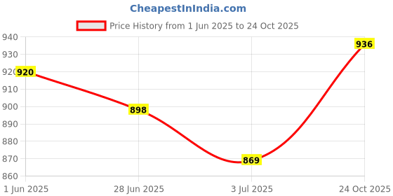 flipkart.com pace international Wrestling Shoes Boxing & Wrestling Shoes For Men pace international Price History Graph from 1 Jun 2025 to 24 Oct 2025