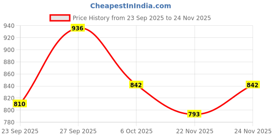 flipkart.com pace international Wrestling Shoes Boxing & Wrestling Shoes For Men pace international Price History Graph from 23 Sep 2025 to 24 Nov 2025