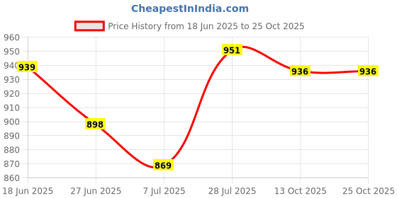 flipkart.com pace international Wrestling Shoes Motorsport Shoes For Men pace international Price History Graph from 18 Jun 2025 to 24 Oct 2025