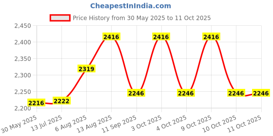 flipkart.com joyride w/Reversible Seat Removable Handle Canopy Handrail Storage for 1-5 Yrs(PINK) Tricycle joyride Price History Graph from 30 May 2025 to 10 Oct 2025