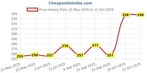 flipkart.com wriddhi Digital White Clock wriddhi Price History Graph from 15 May 2025 to 10 Oct 2025