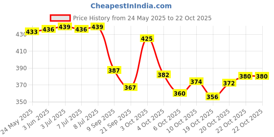 flipkart.com Wriggle Chest Bag |Waist Bag For unisex | Fanny bag Chest Bag Price History Graph from 24 May 2025 to 20 Oct 2025