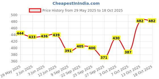 flipkart.com Wriggle Stylish Adams Fanny Pack with Adjustable Strap for Daily Life and Travel Waist Bag Price History Graph from 29 May 2025 to 17 Oct 2025