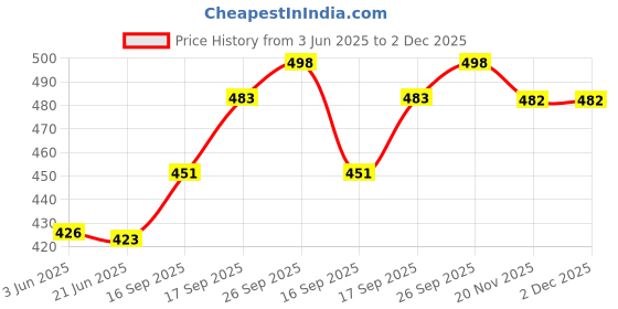 flipkart.com Wriggle Stylish Fanny Pack with Adjustable Strap for Daily Life and Travel Waist Bag Price History Graph from 3 Jun 2025 to 2 Dec 2025