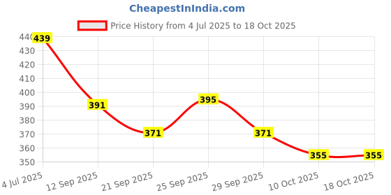 flipkart.com Wriggle Waist Adams Fanny Bag with Adjustable Strap for Daily Life and Travel Waist Bag Waist Price History Graph from 4 Jul 2025 to 17 Oct 2025
