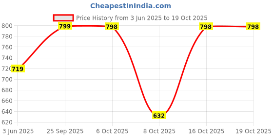 flipkart.com xydrozen Wrinkle remover Steam generator Dry and Wet Ironing 50 W Steam Iron xydrozen Price History Graph from 3 Jun 2025 to 19 Oct 2025