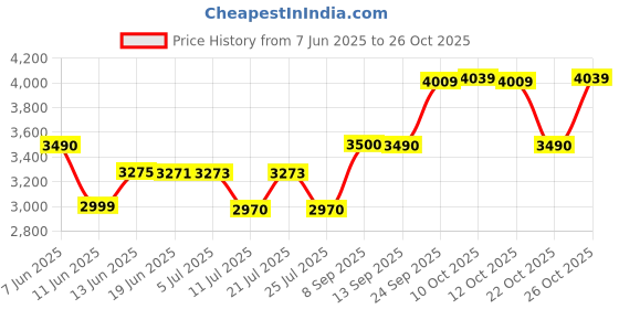 flipkart.com havells Wrinkly Hand Held 920 W Garment Steamer havells Price History Graph from 7 Jun 2025 to 26 Oct 2025