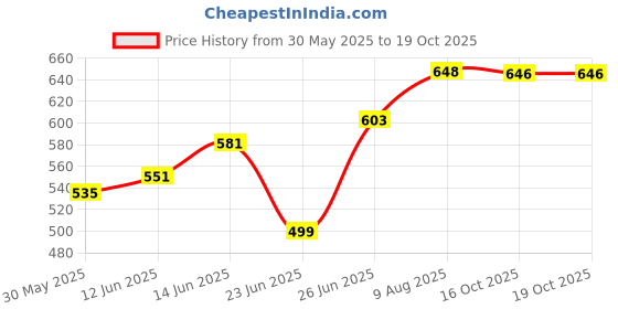 flipkart.com tynor Wrist & Forearm Splint, Grey, Left, Large, 1 Unit Wrist Support tynor Price History Graph from 30 May 2025 to 18 Oct 2025