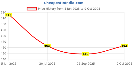 flipkart.com tynor Wrist & Forearm Splint, Grey, Left, XL, 1 Unit Wrist Support tynor Price History Graph from 5 Jun 2025 to 9 Oct 2025