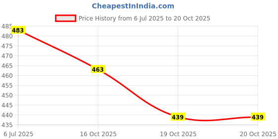 flipkart.com victory Wrist & Knee Wrap for Weightlifting-Adjustable Straps,Stretchable Fabric Knee Support victory Price History Graph from 6 Jul 2025 to 19 Oct 2025