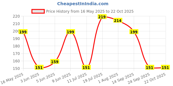 flipkart.com boldfit Wrist Band for Men & Women, for Gym. Supporter boldfit Price History Graph from 16 May 2025 to 21 Oct 2025