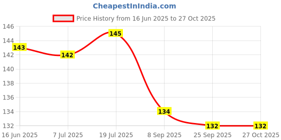 flipkart.com v n traders Wrist Band for Men & Women, Wrist Supporter for Gym ( 1 Pair) Men & Women Wrist Band v n traders Price History Graph from 16 Jun 2025 to 27 Oct 2025