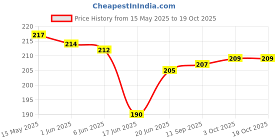flipkart.com true indian Wrist Band For Wrist Support And Thumb Loop Strap For Gym Workout Fitness Accessory Kit Kit true indian Price History Graph from 15 May 2025 to 18 Oct 2025