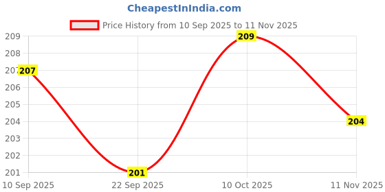 flipkart.com true indian Wrist Band For Wrist Support And Thumb Loop Strap For Gym Workout Fitness Accessory Kit Kit true indian Price History Graph from 10 Sep 2025 to 11 Nov 2025