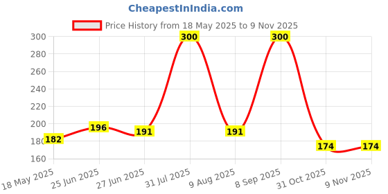 flipkart.com tgtok wrist band straps Boxing Hand Wrap tgtok Price History Graph from 18 May 2025 to 7 Nov 2025