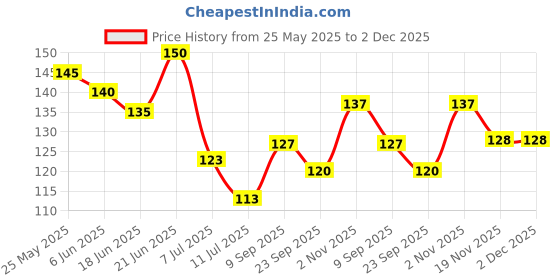flipkart.com total ortho care Wrist Band Support Black Wrist Support total ortho care Price History Graph from 25 May 2025 to 2 Dec 2025