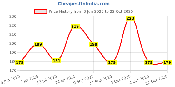 flipkart.com boldfit Wrist Bands For Boys Men For Gym Workout For Wrist Pain Wrist Support Supporter Fitness Band boldfit Price History Graph from 3 Jun 2025 to 21 Oct 2025