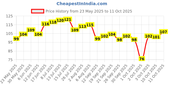 flipkart.com justifit Wrist Bands for Gym Adjustable Hand Wrap Strap (1 pair) Wrist Support justifit Price History Graph from 23 May 2025 to 11 Oct 2025