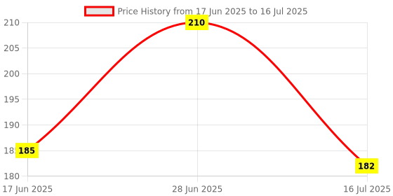 flipkart.com nivave Wrist Brace Compression Neoprene Sleeve with thumb loop Wrist Support nivave Price History Graph from 17 Jun 2025 to 16 Jul 2025