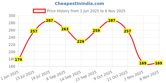 flipkart.com careforce - the force behind your health Wrist Brace with Thumb Orthopedic Wrist Brace Support Wrist Support for Pain Wrist Support careforce - the force behind your health Price History Graph from 1 Jun 2025 to 4 Nov 2025