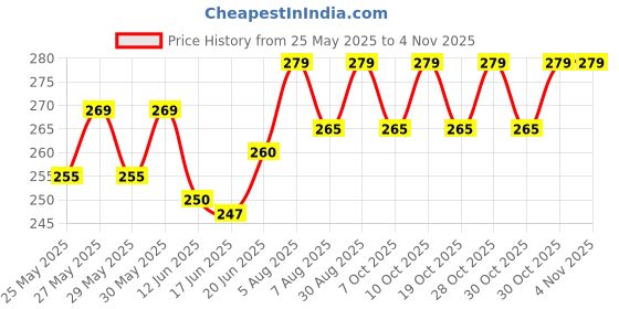 flipkart.com dr. ortho Wrist Brace with Thumb, Wrist Hand Brace for Men & Women Wrist Support dr. ortho Price History Graph from 25 May 2025 to 2 Nov 2025