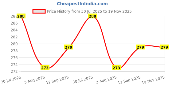 flipkart.com dr. ortho Wrist Brace with Thumb, Wrist Splint Hand Brace for Men & Women Splints dr. ortho Price History Graph from 30 Jul 2025 to 18 Nov 2025