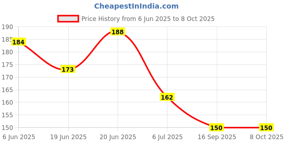 flipkart.com dr yonimed Wrist Brace With Thumb/Palm/Wrist Support Adjustable Wrist Support dr yonimed Price History Graph from 6 Jun 2025 to 8 Oct 2025