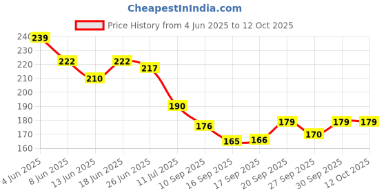 flipkart.com top solutions for every need Wrist Brace With Thumb/Palm/Wrist Support Adjustable Wrist Support Thumb Support Hand Support top solutions for every need Price History Graph from 4 Jun 2025 to 12 Oct 2025