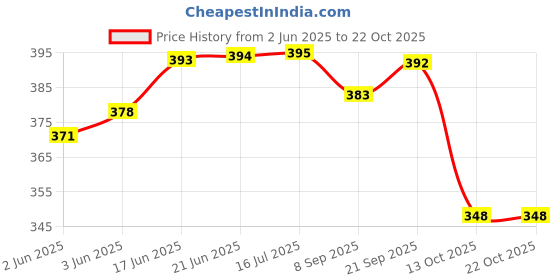 flipkart.com da novira wrist exerciser and handgrip combo Fitness Accessory Kit Kit da novira Price History Graph from 2 Jun 2025 to 22 Oct 2025