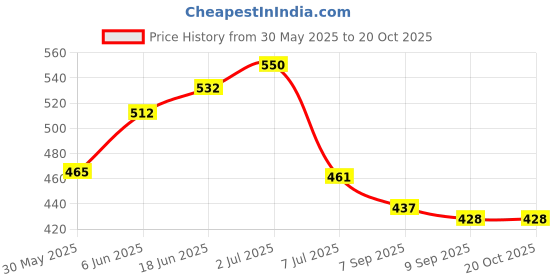 flipkart.com family line Wrist Hand Orthosis Full Cockup Stroke & Paralysis Splint For Hand For Left Hand Splints family line Price History Graph from 30 May 2025 to 20 Oct 2025