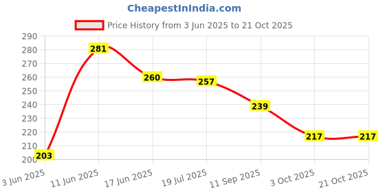 flipkart.com qblyn Wrist Return Ball Sport Wrist Ball Wrist Band Ball Rubber Rebound qblyn Price History Graph from 3 Jun 2025 to 21 Oct 2025