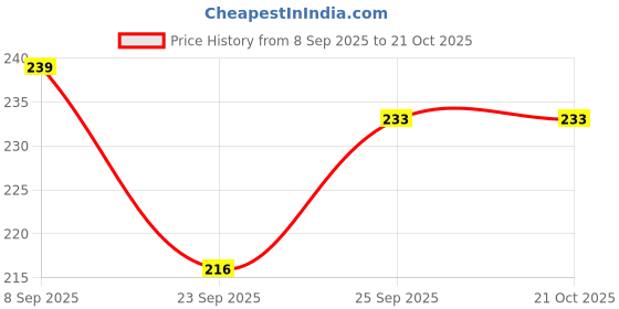 flipkart.com banqlyn Wrist Return Ball Sport Wrist Ball Wrist Band Ball Rubber Rebound Ball banqlyn Price History Graph from 8 Sep 2025 to 21 Oct 2025