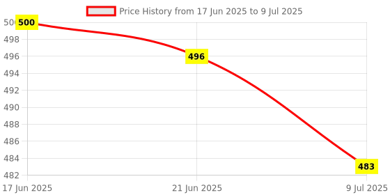 flipkart.com tynor Wrist Splint Ambidextros, Grey, Large, 1 Unit Wrist Support tynor Price History Graph from 17 Jun 2025 to 9 Jul 2025