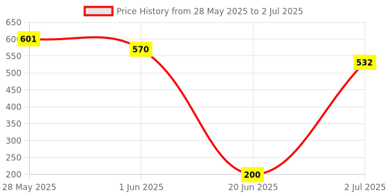 flipkart.com tynor Wrist Splint with Thumb, Black, XL, 1 Unit Wrist Support tynor Price History Graph from 28 May 2025 to 2 Jul 2025