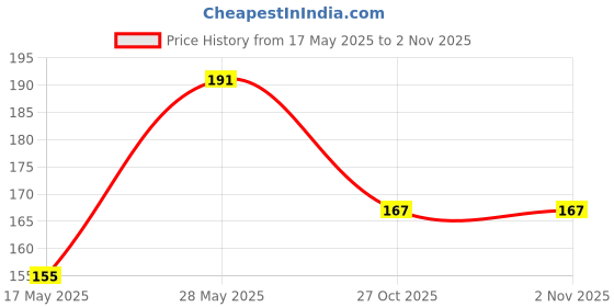 flipkart.com flamingo Wrist Support Brace with Thumb Loop Wrist Support flamingo Price History Graph from 17 May 2025 to 1 Nov 2025