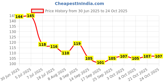flipkart.com ffive Wrist Support for Men & Women, Wrist Band for Gym Wrist Band Bandage Supporter ffive Price History Graph from 30 Jun 2025 to 23 Oct 2025