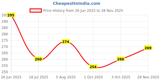 flipkart.com afcycare Wrist Support For Pain Relief Carpal Tunnel Splint Thumb Support(Right Hand) Wrist Support afcycare Price History Graph from 26 Jun 2025 to 28 Nov 2025